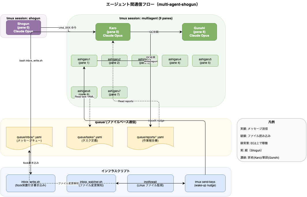 マルチAIエージェントをEC2で常時稼働 — tmux × Claude Code CLIクラウド移行完全ガイド│ITトレンド調査ブログ