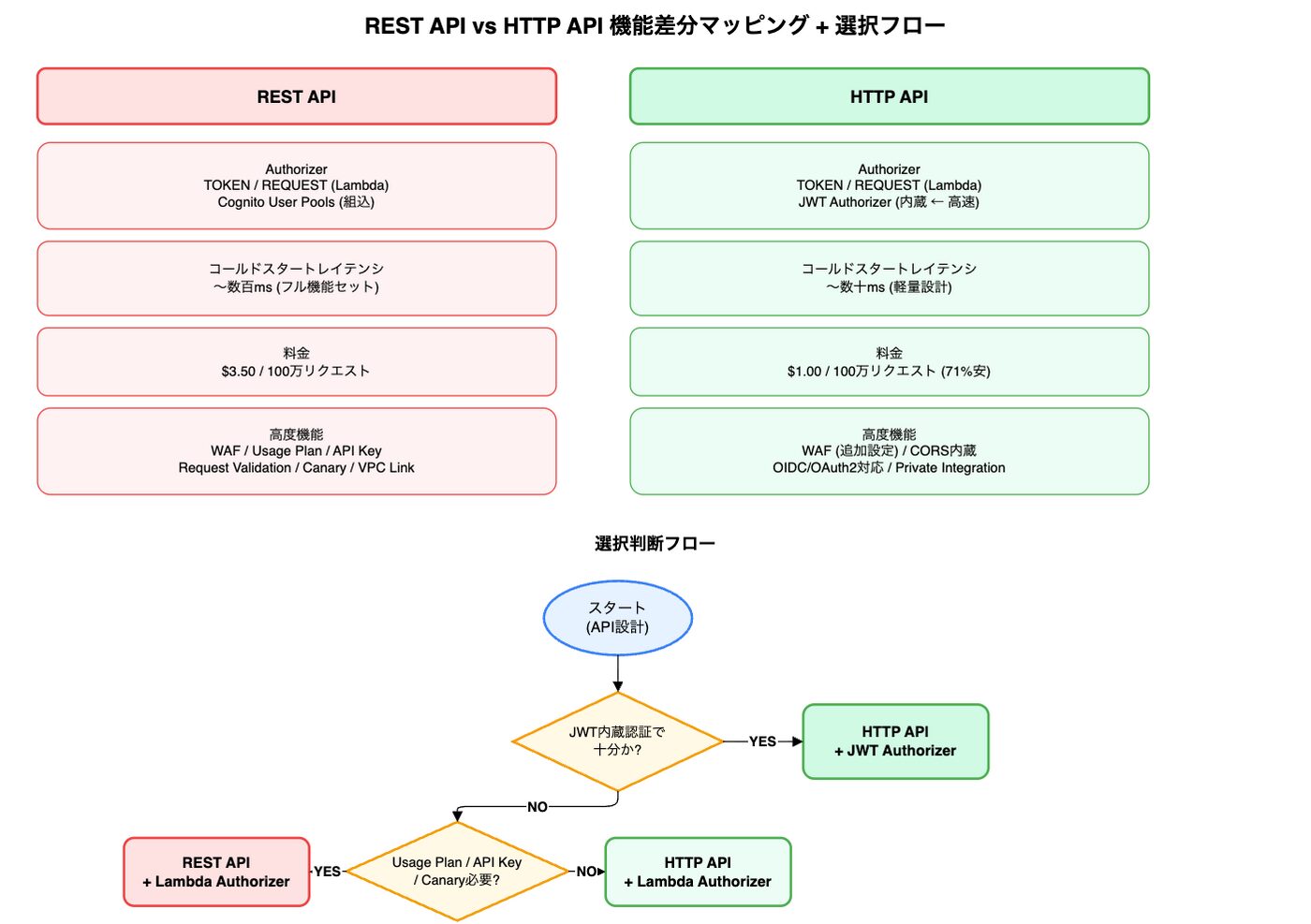 API Gateway Lambda Authorizer実装｜HTTP API認証の本番設計│ITトレンド調査ブログ