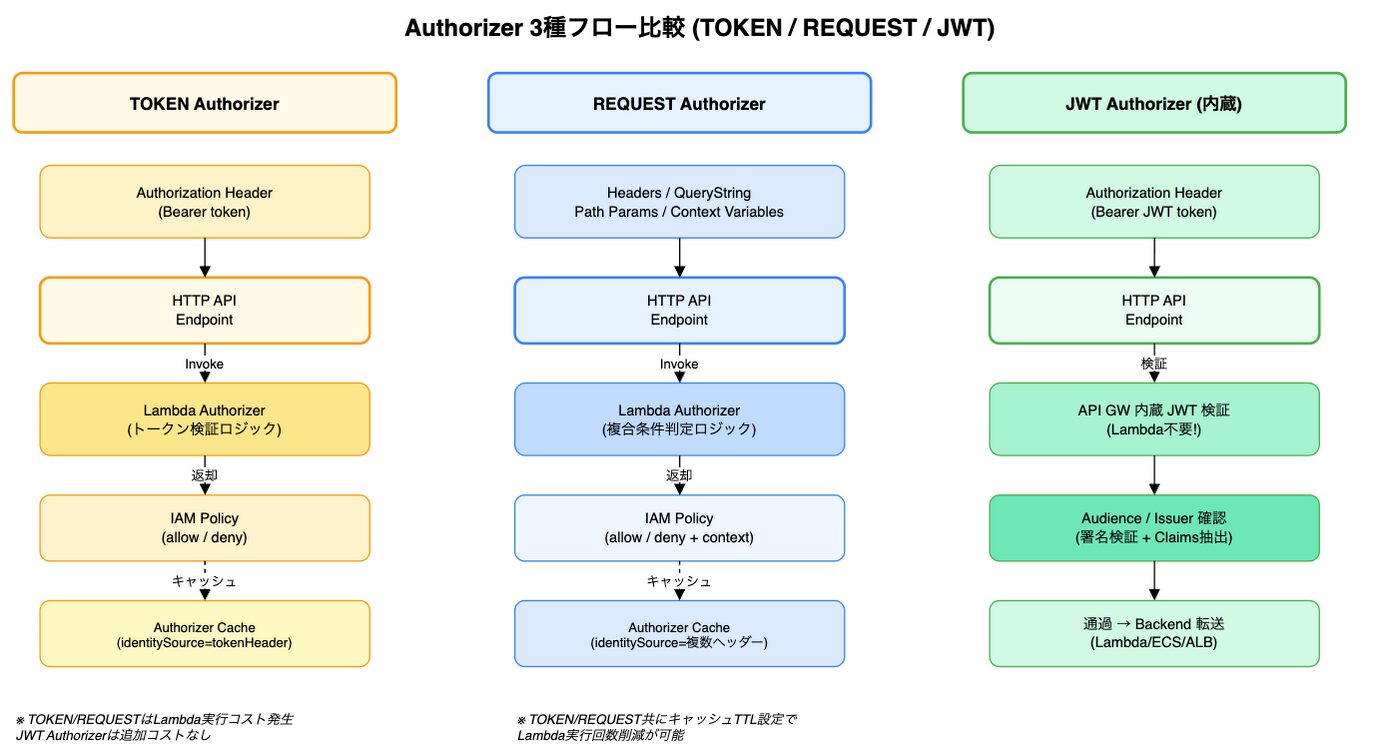 API Gateway Lambda Authorizer実装｜HTTP API認証の本番設計│ITトレンド調査ブログ