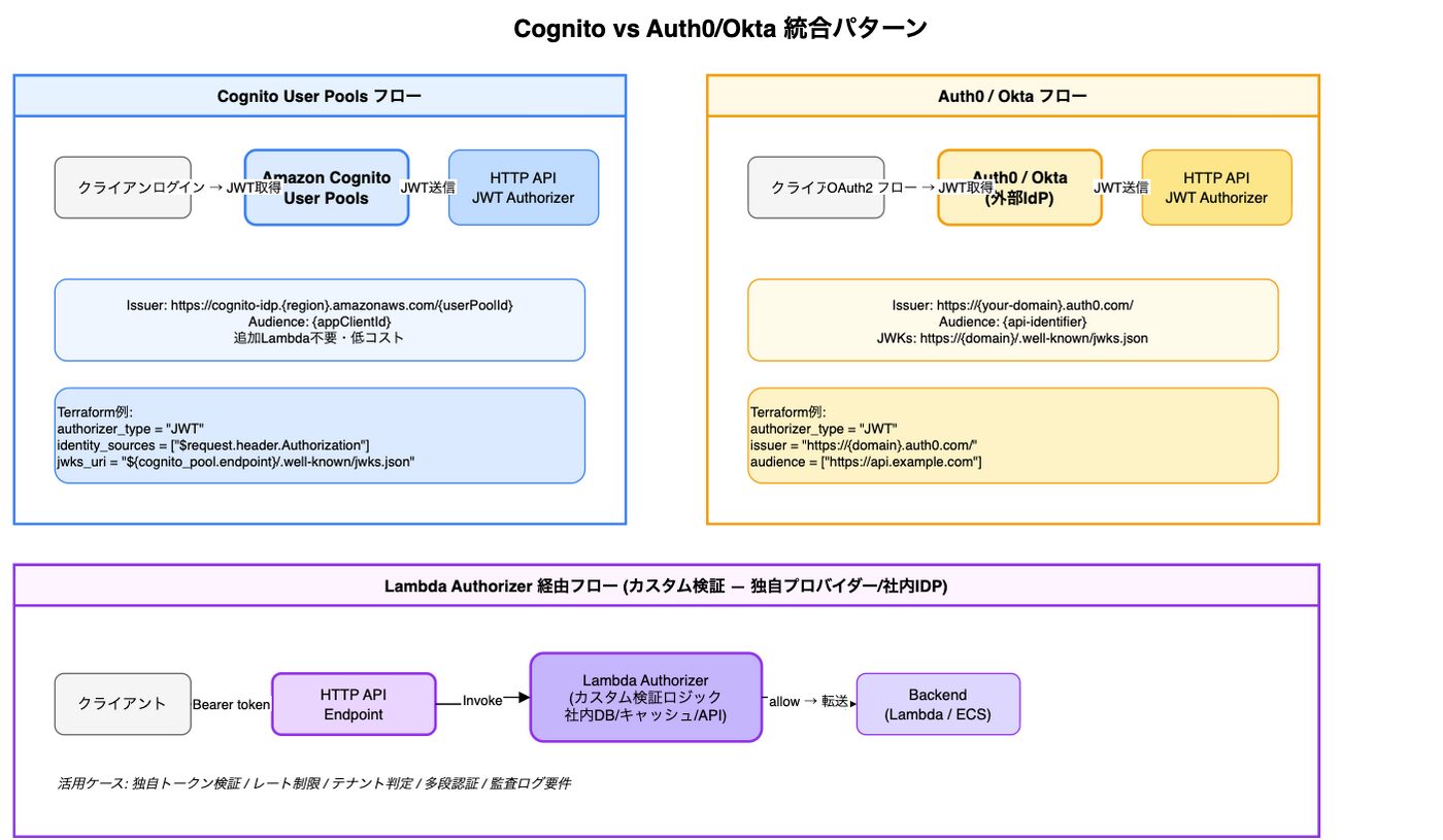 API Gateway Lambda Authorizer実装｜HTTP API認証の本番設計│ITトレンド調査ブログ