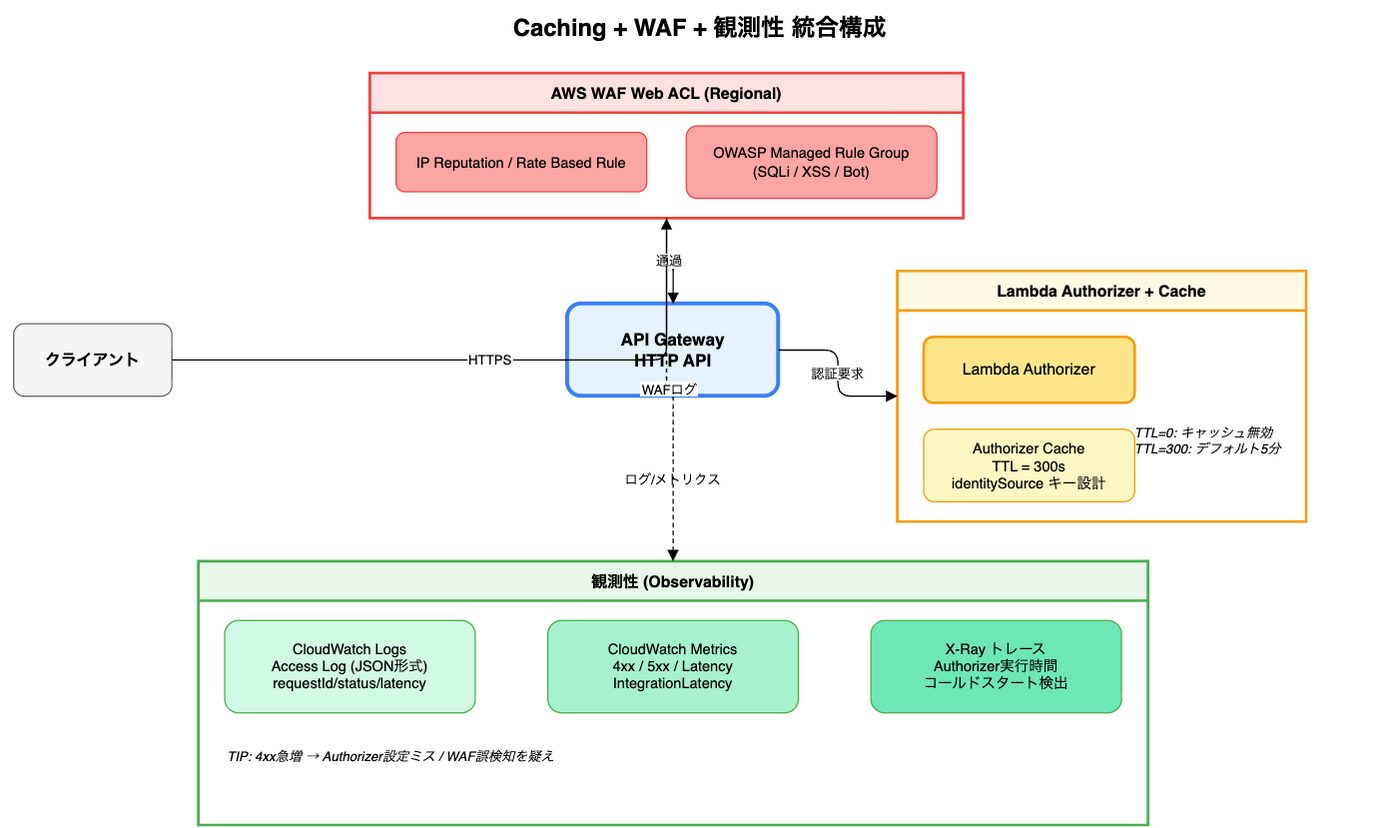API Gateway Lambda Authorizer実装｜HTTP API認証の本番設計│ITトレンド調査ブログ
