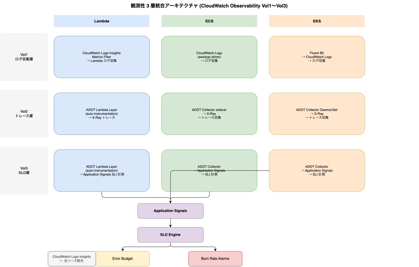 CloudWatch Application Signals SLO Burn Rate Terraform 本番ガイド│ITトレンド調査ブログ
