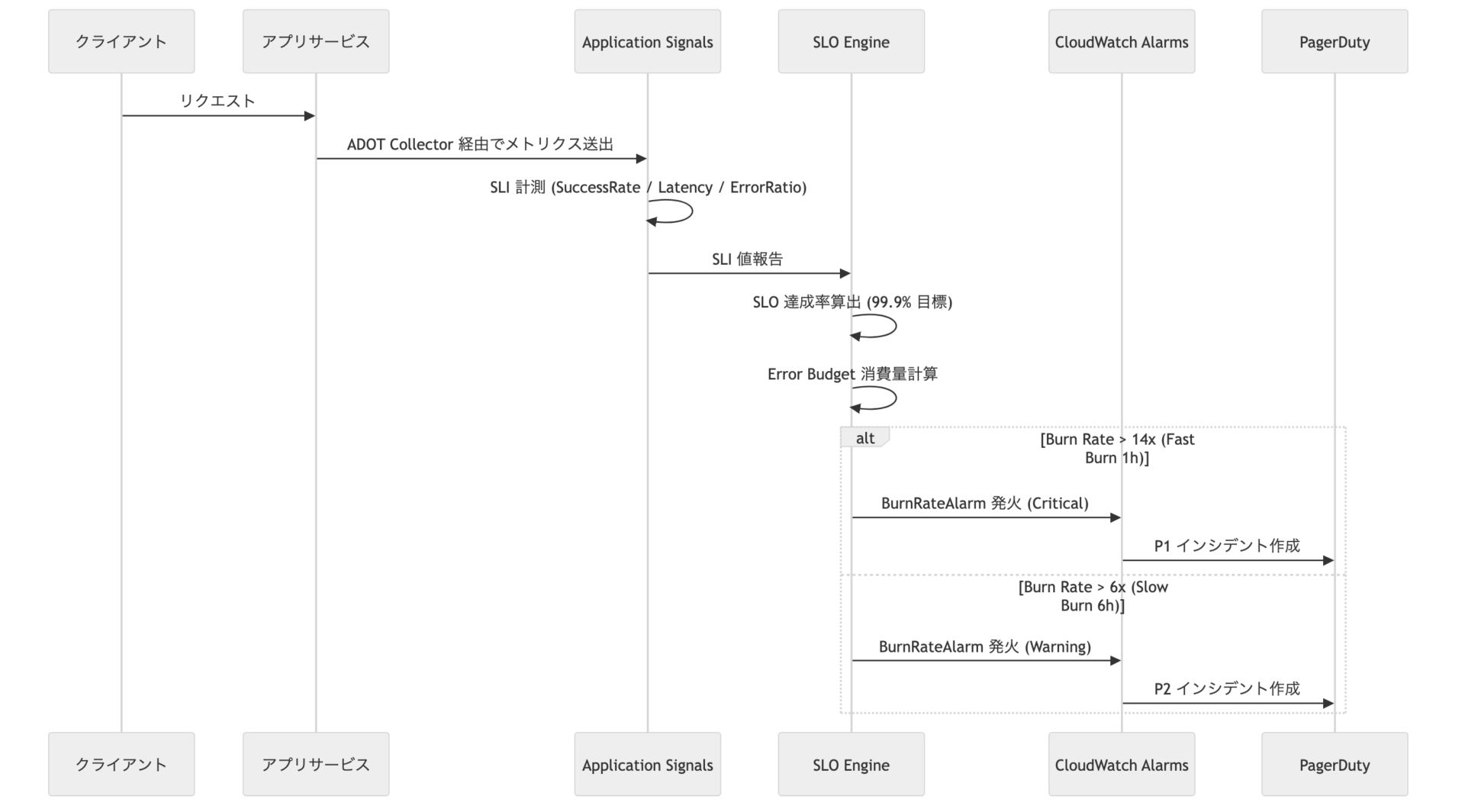 CloudWatch Application Signals SLO Burn Rate Terraform 本番ガイド│ITトレンド調査ブログ