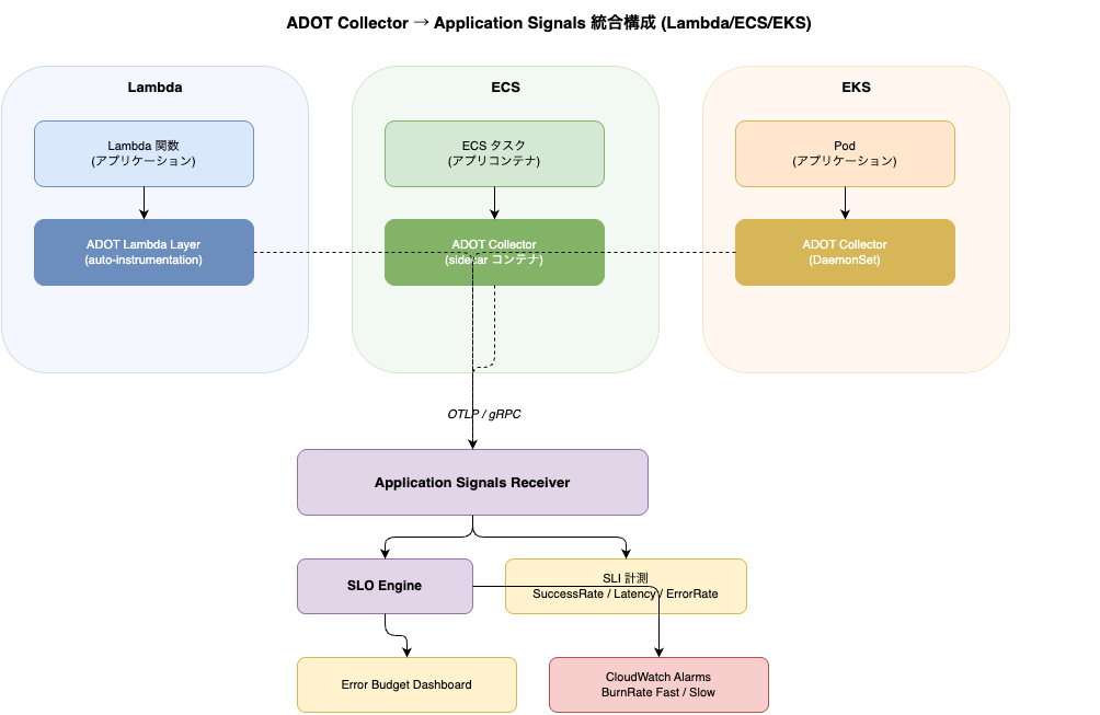 CloudWatch Application Signals SLO Burn Rate Terraform 本番ガイド│ITトレンド調査ブログ