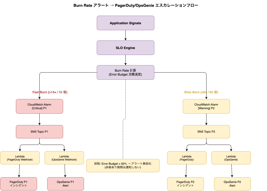 CloudWatch Application Signals SLO Burn Rate Terraform 本番ガイド│ITトレンド調査ブログ