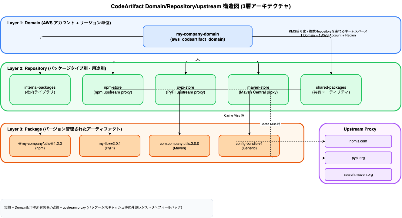 AWS CodeArtifact CodeGuru 補完運用 Vol4 シリーズ完結 Terraform│ITトレンド調査ブログ