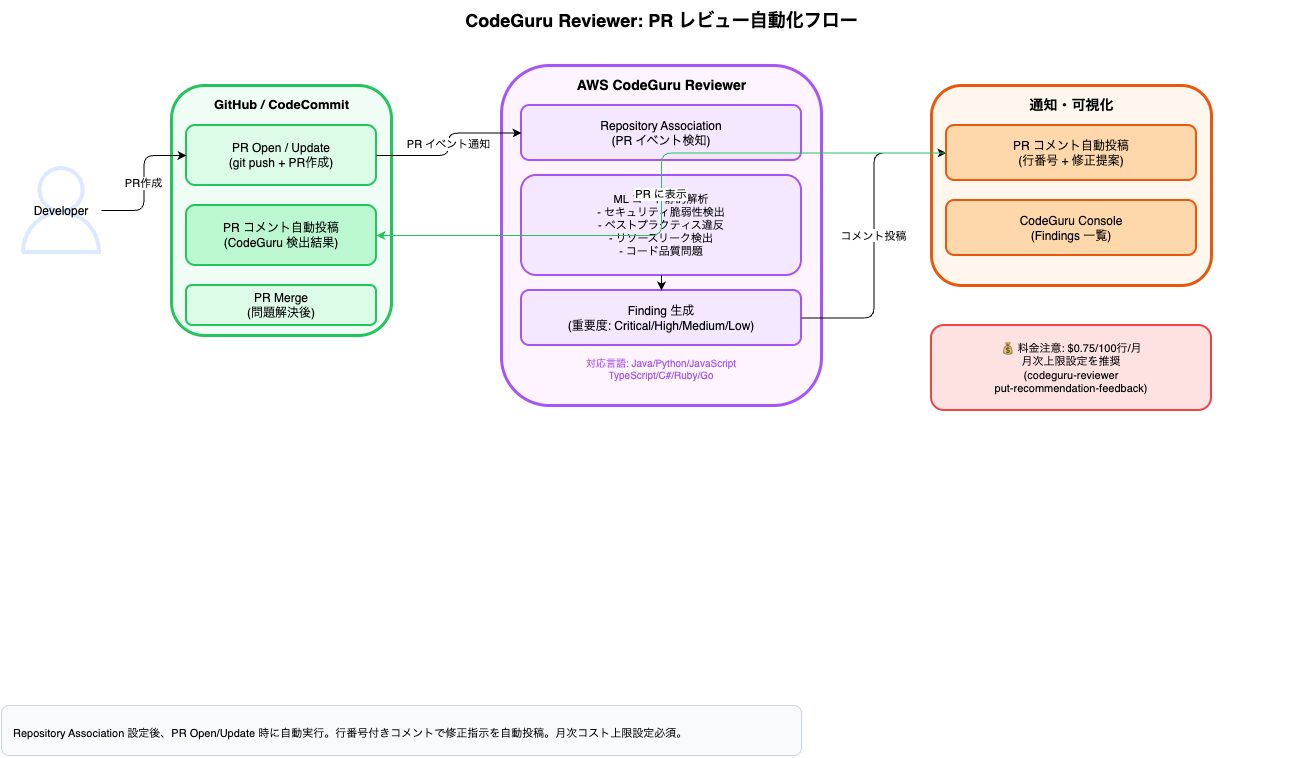 AWS CodeArtifact CodeGuru 補完運用 Vol4 シリーズ完結 Terraform│ITトレンド調査ブログ
