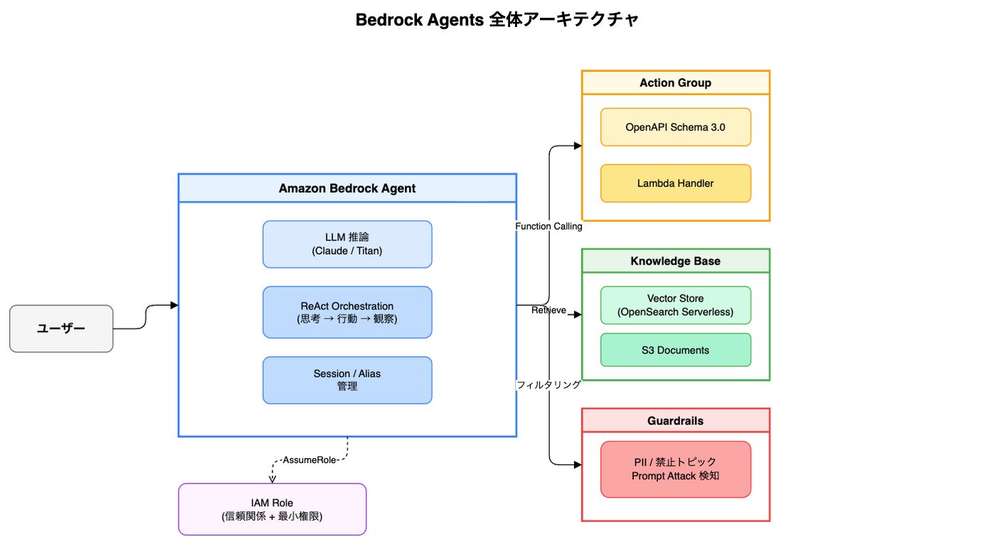 Bedrock Agents 実戦編 Action Group OpenAPI Terraform Guardrails│ITトレンド調査ブログ