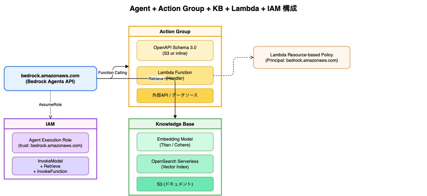 Bedrock Agents 実戦編 Action Group OpenAPI Terraform Guardrails│ITトレンド調査ブログ