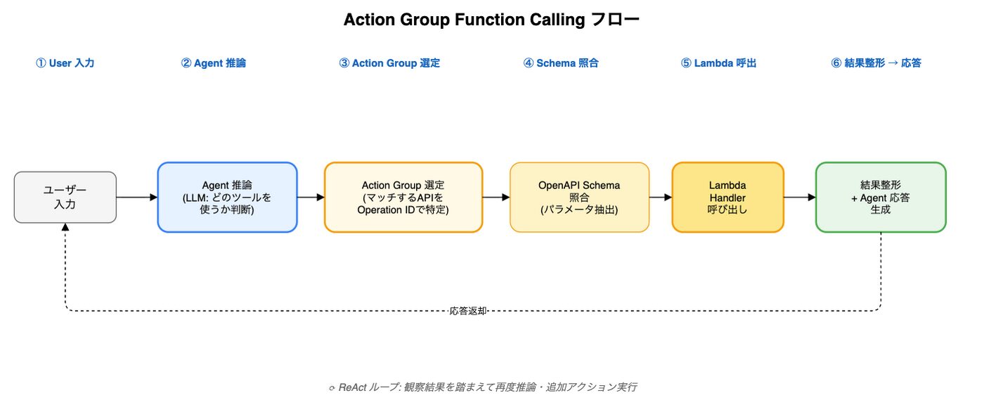 Bedrock Agents 実戦編 Action Group OpenAPI Terraform Guardrails│ITトレンド調査ブログ