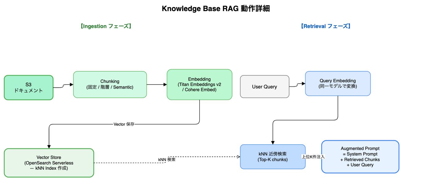 Bedrock Agents 実戦編 Action Group OpenAPI Terraform Guardrails│ITトレンド調査ブログ