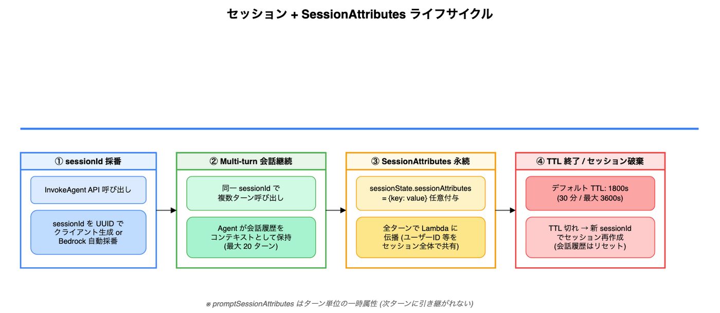 Bedrock Agents 実戦編 Action Group OpenAPI Terraform Guardrails│ITトレンド調査ブログ