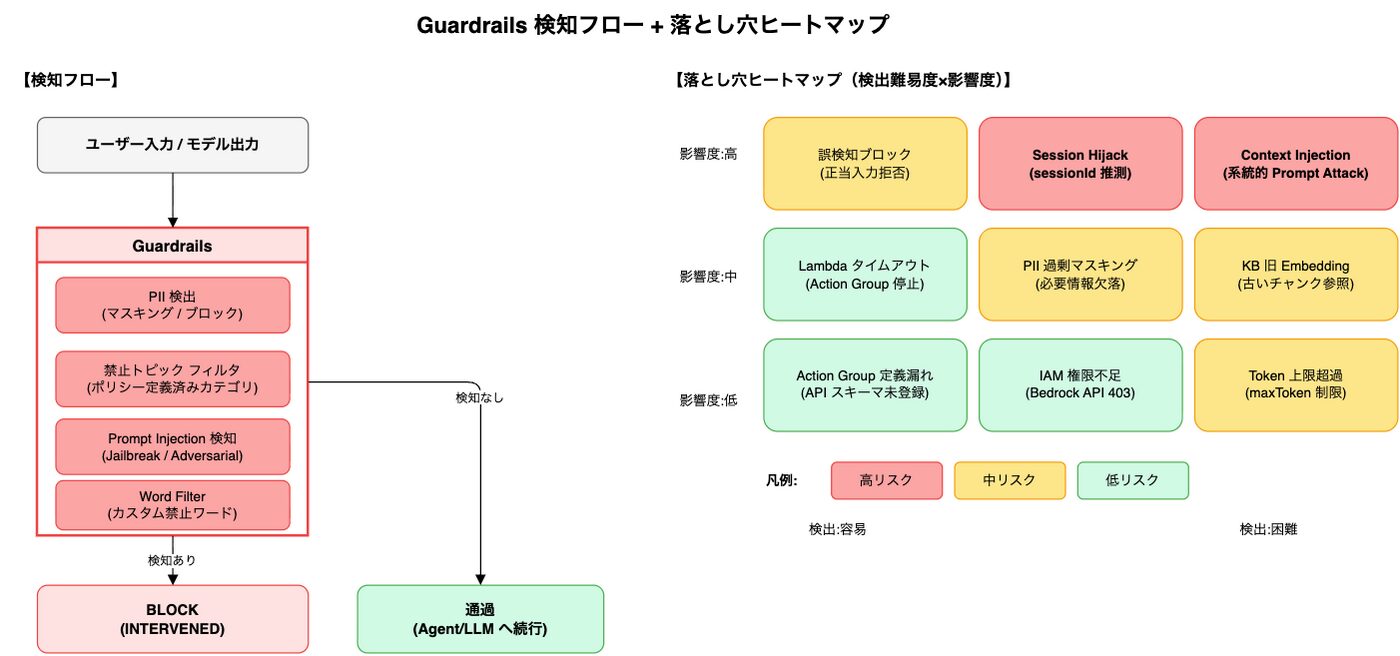 Bedrock Agents 実戦編 Action Group OpenAPI Terraform Guardrails│ITトレンド調査ブログ