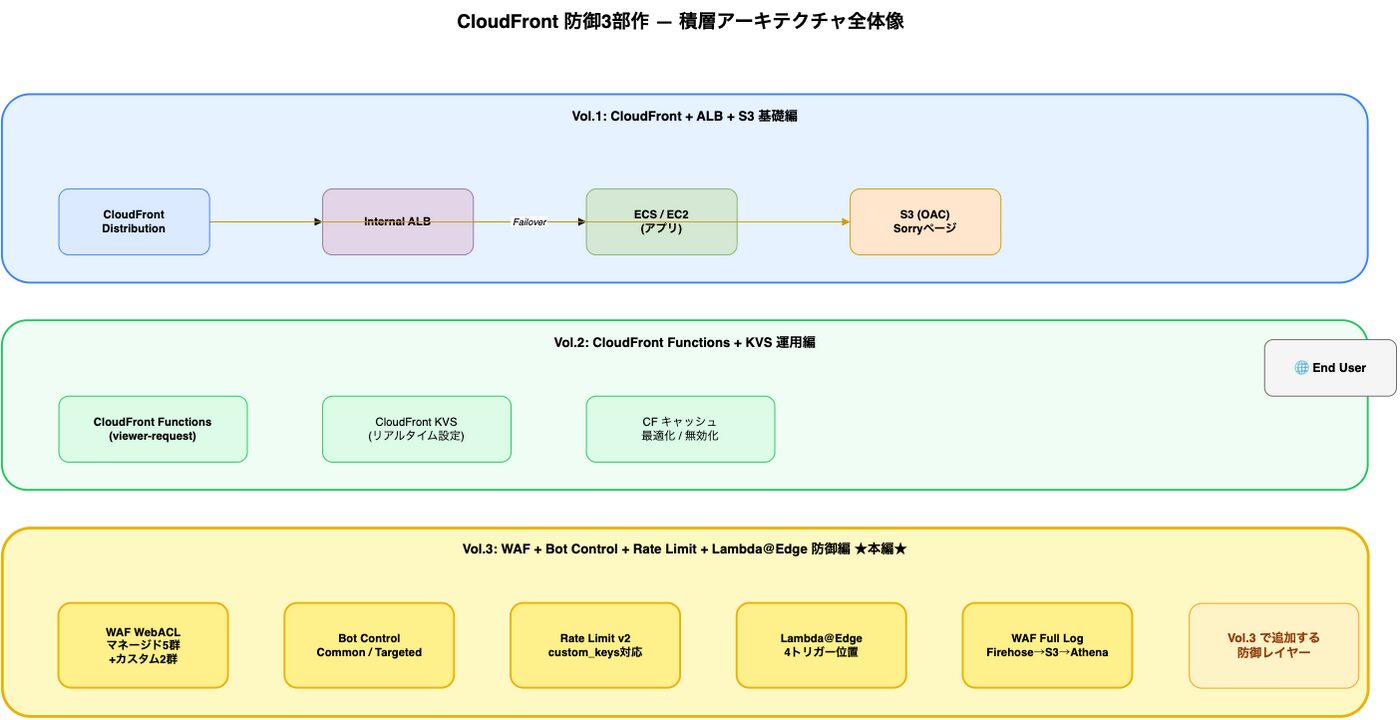 CloudFront WAF Bot Control実装｜Rate LimitとLambda@Edge防御│ITトレンド調査ブログ