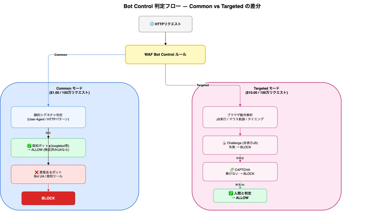 CloudFront WAF Bot Control実装｜Rate LimitとLambda@Edge防御│ITトレンド調査ブログ