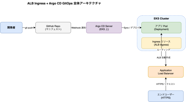 EKS ALB Ingress Controller + Argo CD GitOps Terraform 本番実装│ITトレンド調査ブログ