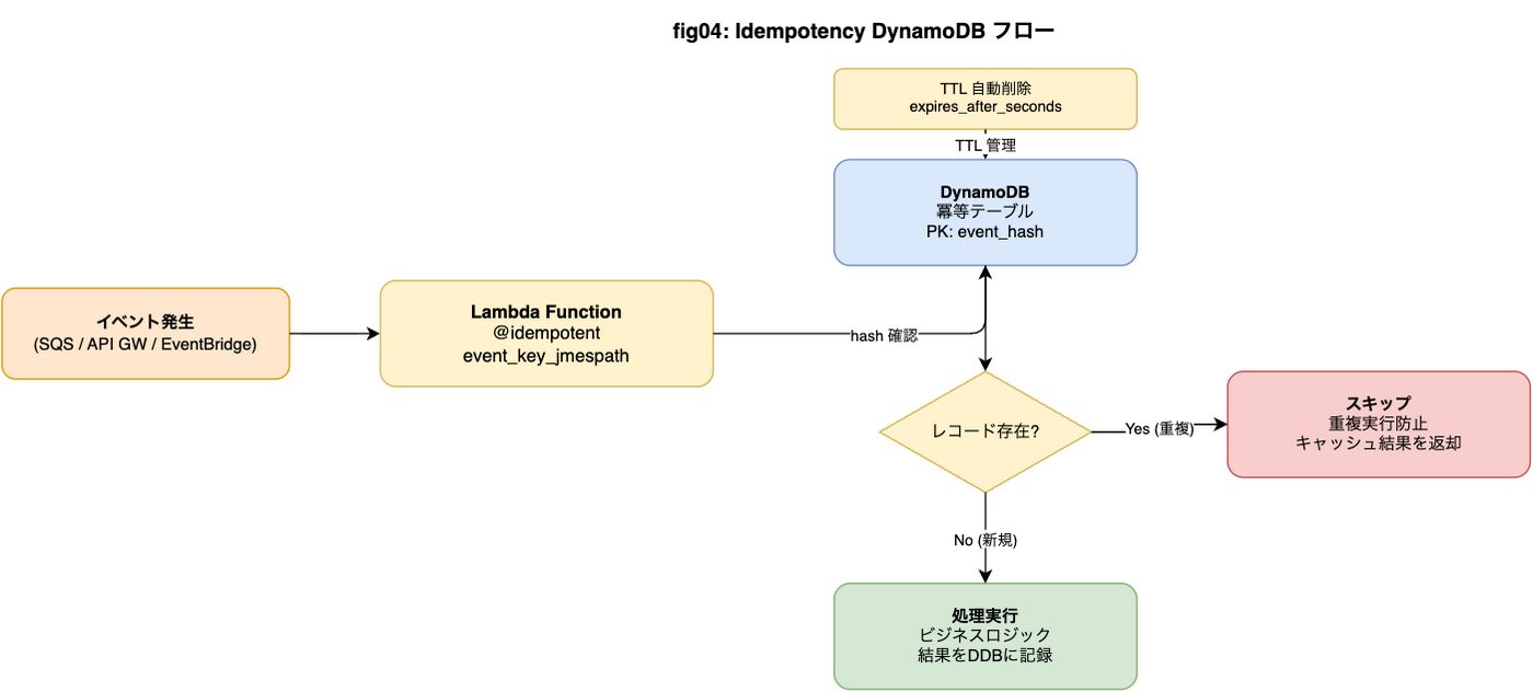 Lambda Powertools + Layers 統合運用 Logger Tracer Idempotency│ITトレンド調査ブログ