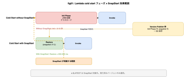 Lambda SnapStart 完全活用 Java cold start 99%削減 Terraform│ITトレンド調査ブログ