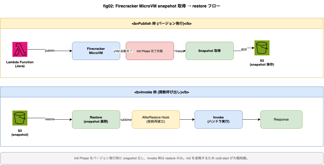 Lambda SnapStart 完全活用 Java cold start 99%削減 Terraform│ITトレンド調査ブログ