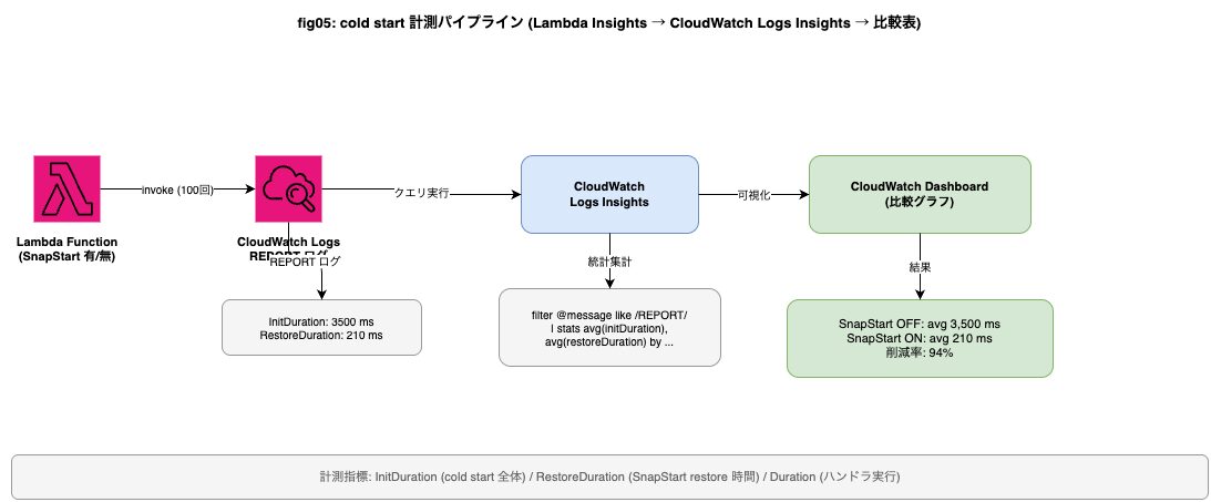 Lambda SnapStart 完全活用 Java cold start 99%削減 Terraform│ITトレンド調査ブログ