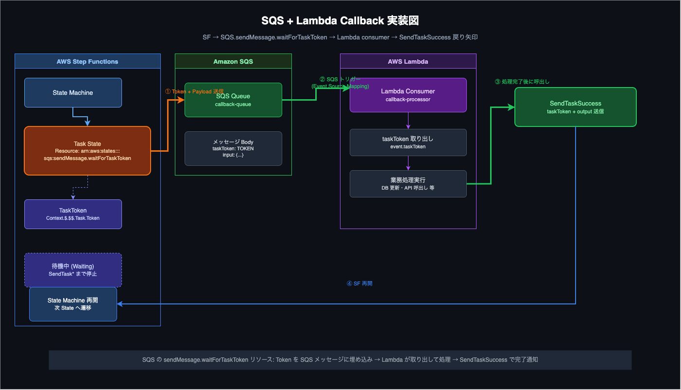 Step Functions Callbackパターン実践|waitForTaskToken3実装│ITトレンド調査ブログ