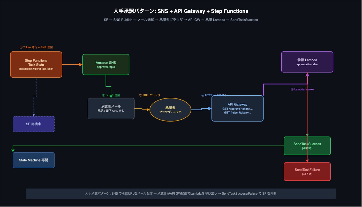 Step Functions Callbackパターン実践|waitForTaskToken3実装│ITトレンド調査ブログ