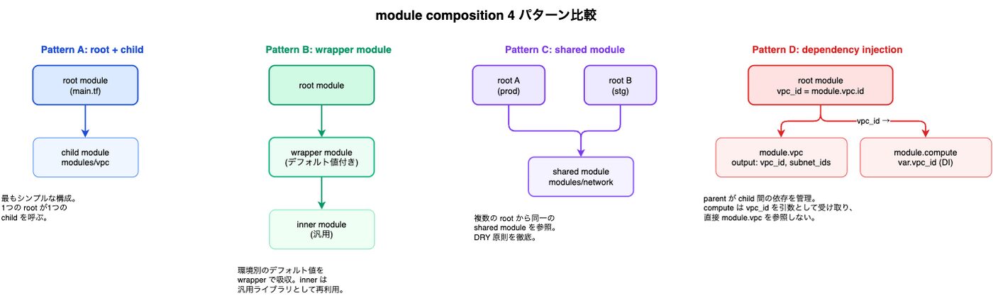 Terraformモジュール設計 実践 interface/composition/test/semver 運用│ITトレンド調査ブログ