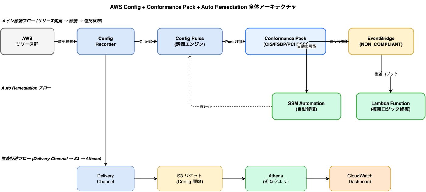 AWS Config Conformance Pack実践｜自動修復とコンプライアンス統制│ITトレンド調査ブログ