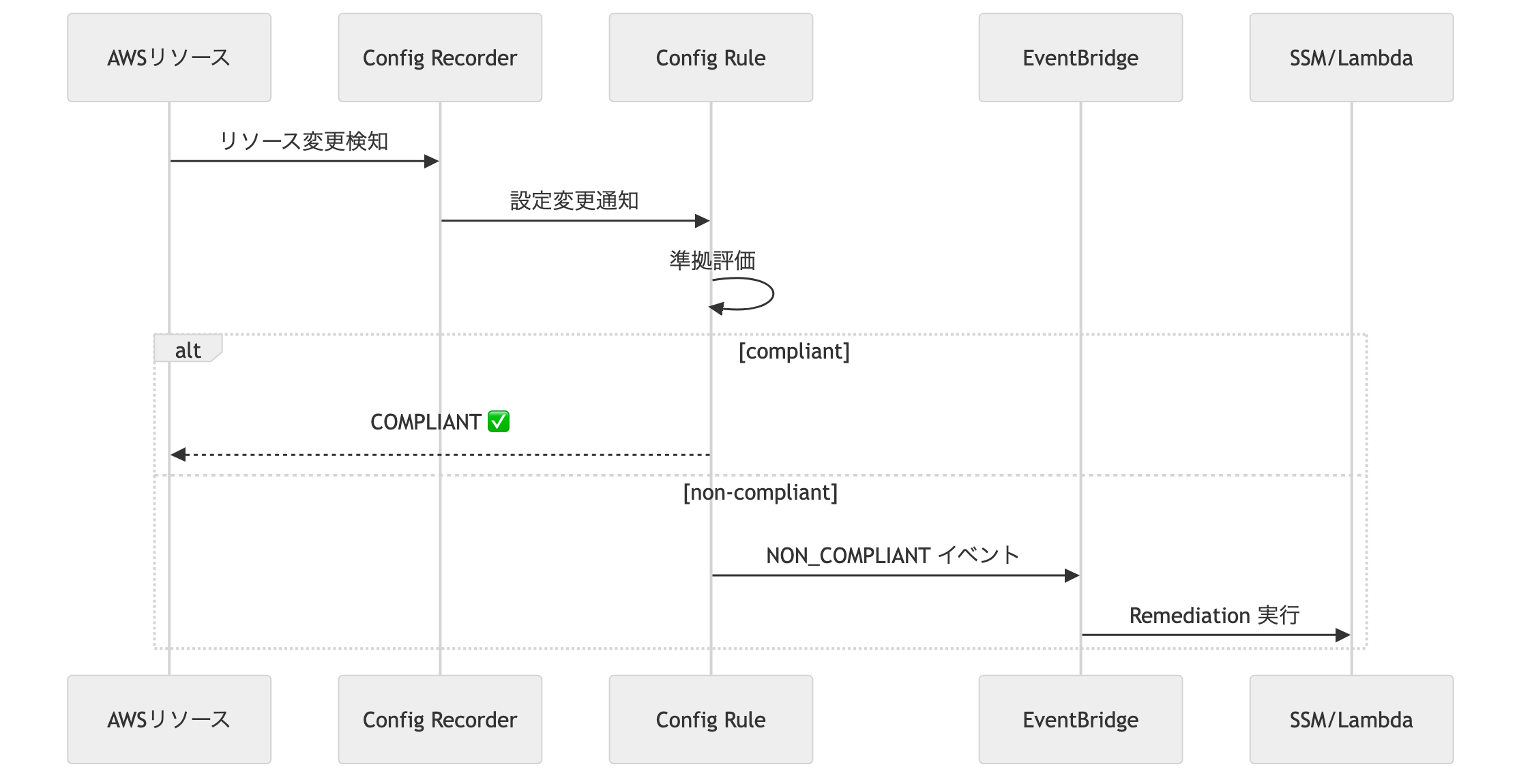 AWS Config Conformance Pack実践|自動修復とコンプライアンス統制│ITトレンド調査ブログ