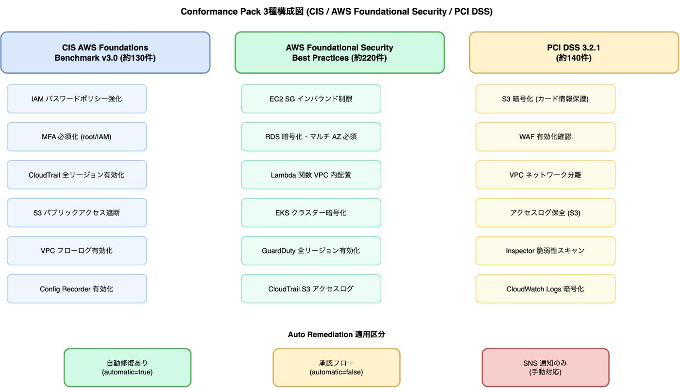 AWS Config Conformance Pack実践｜自動修復とコンプライアンス統制│ITトレンド調査ブログ