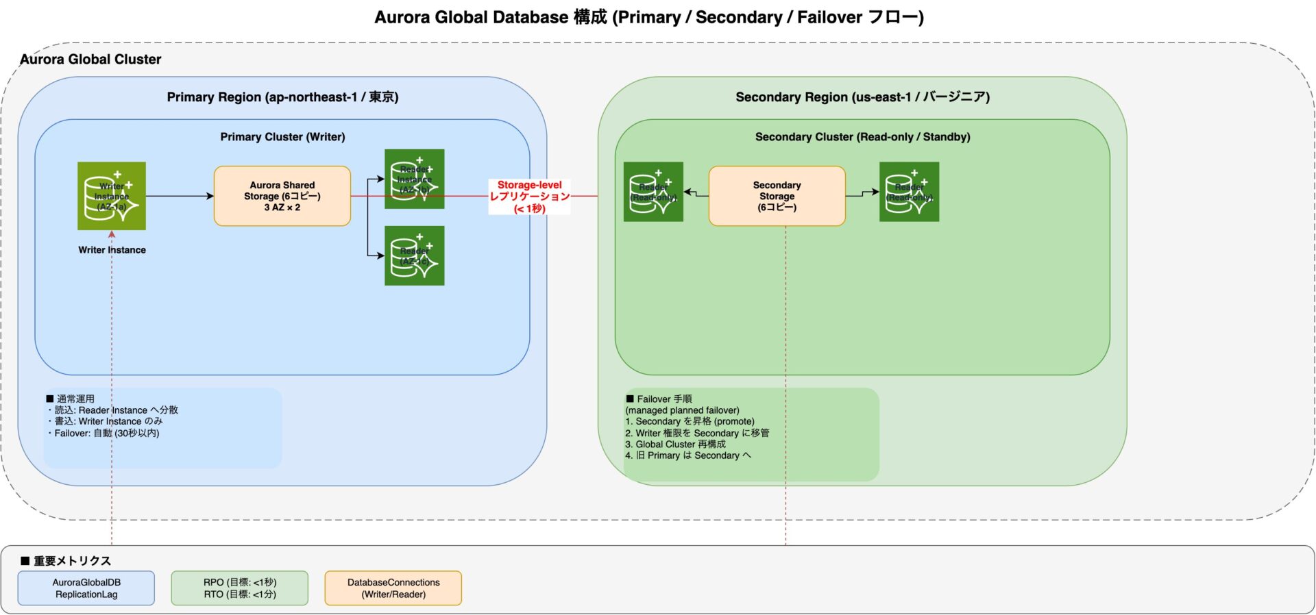 fig03: Aurora Global Database 構成 (Primary Region → Global Cluster → Secondary Region / Failover フロー)