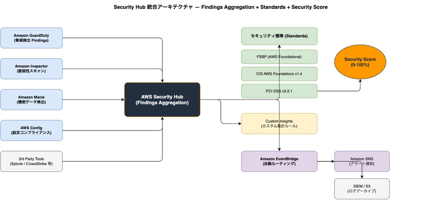 AWS SOC GuardDuty Security Hub Detective 統合運用 完全ガイド Vol2│ITトレンド調査ブログ