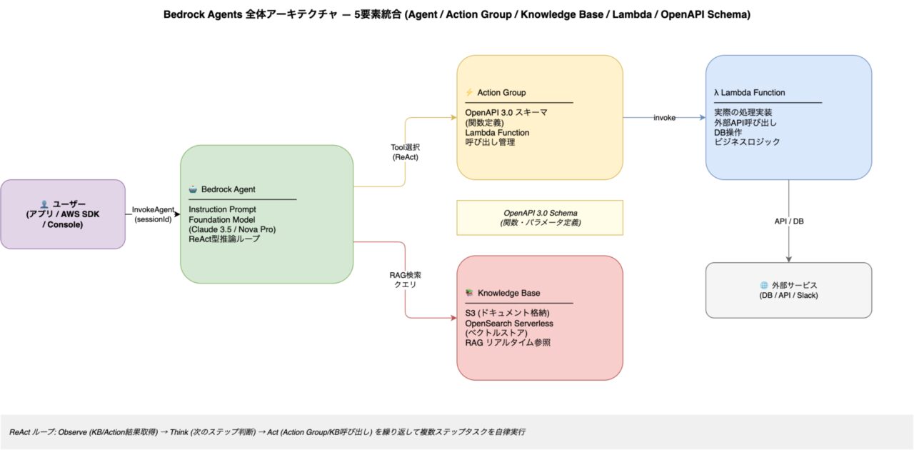 Bedrock Agents 本番運用 Action Group Knowledge Base OpenAPI Lambda 統合入門│IT ...
