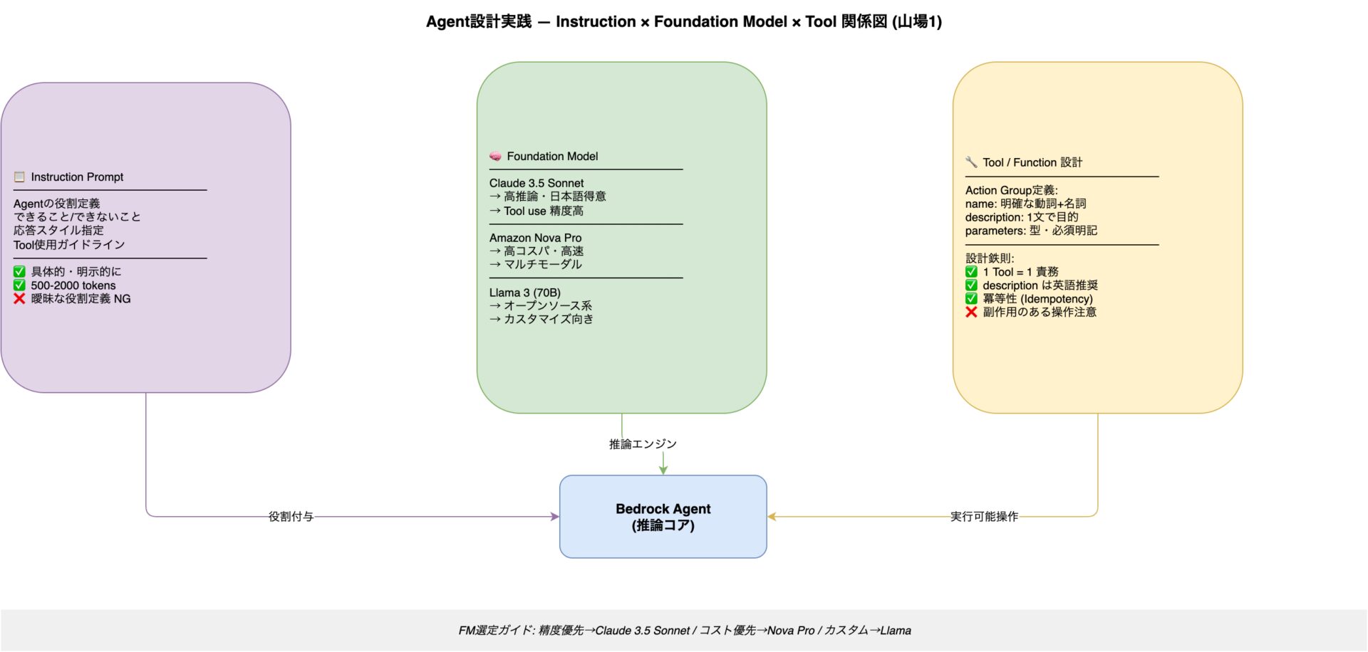 Bedrock Agents 本番運用 Action Group Knowledge Base OpenAPI Lambda 統合入門│IT ...