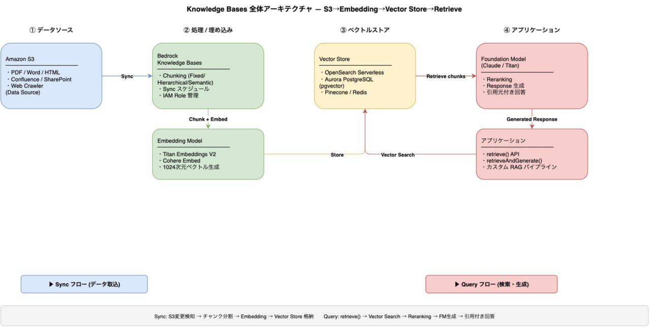 Bedrock Knowledge Bases RAG Chunking Retrieval Agents連携 統合実装ガイド│ITトレンド調査ブログ