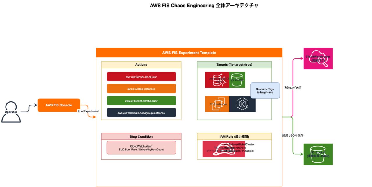 AWS FIS Chaos Engineering Aurora AZ S3 EKS GameDay Terraform 本番│ITトレンド調査ブログ