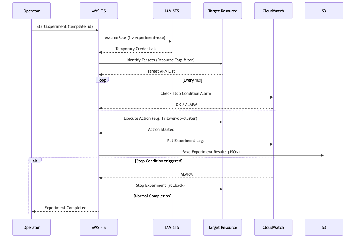 Target Fis AWS FIS Chaos Engineering Aurora AZ S3 EKS GameDay Terraform 本番│ITトレンド調査ブログ
