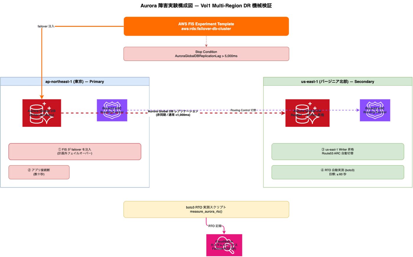 AWS FIS Chaos Engineering Aurora AZ S3 EKS GameDay Terraform 本番│ITトレンド調査ブログ