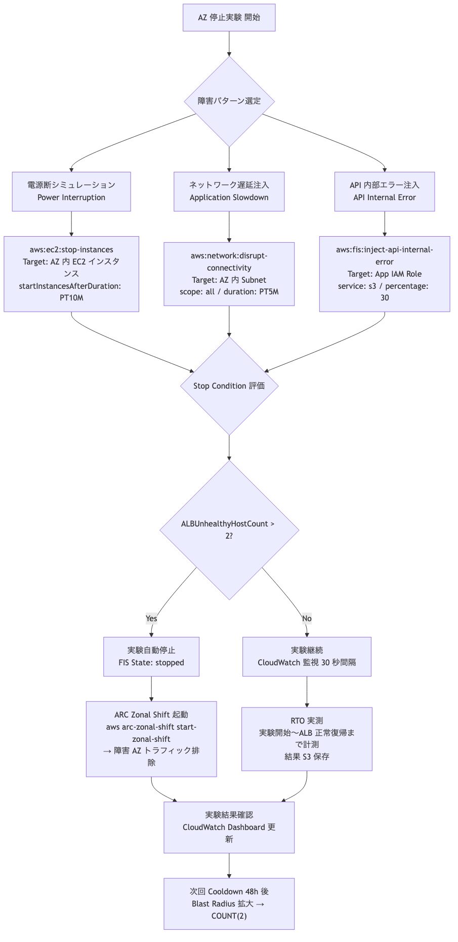 AWS FIS Chaos Engineering Aurora AZ S3 EKS GameDay Terraform 本番│ITトレンド調査ブログ