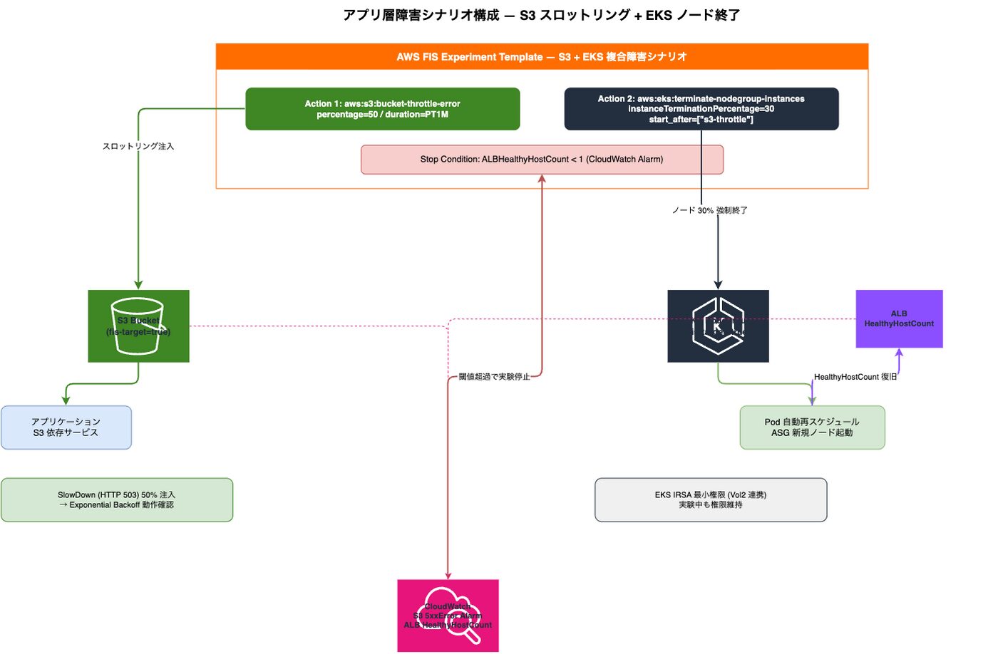 AWS FIS Chaos Engineering Aurora AZ S3 EKS GameDay Terraform 本番│ITトレンド調査ブログ