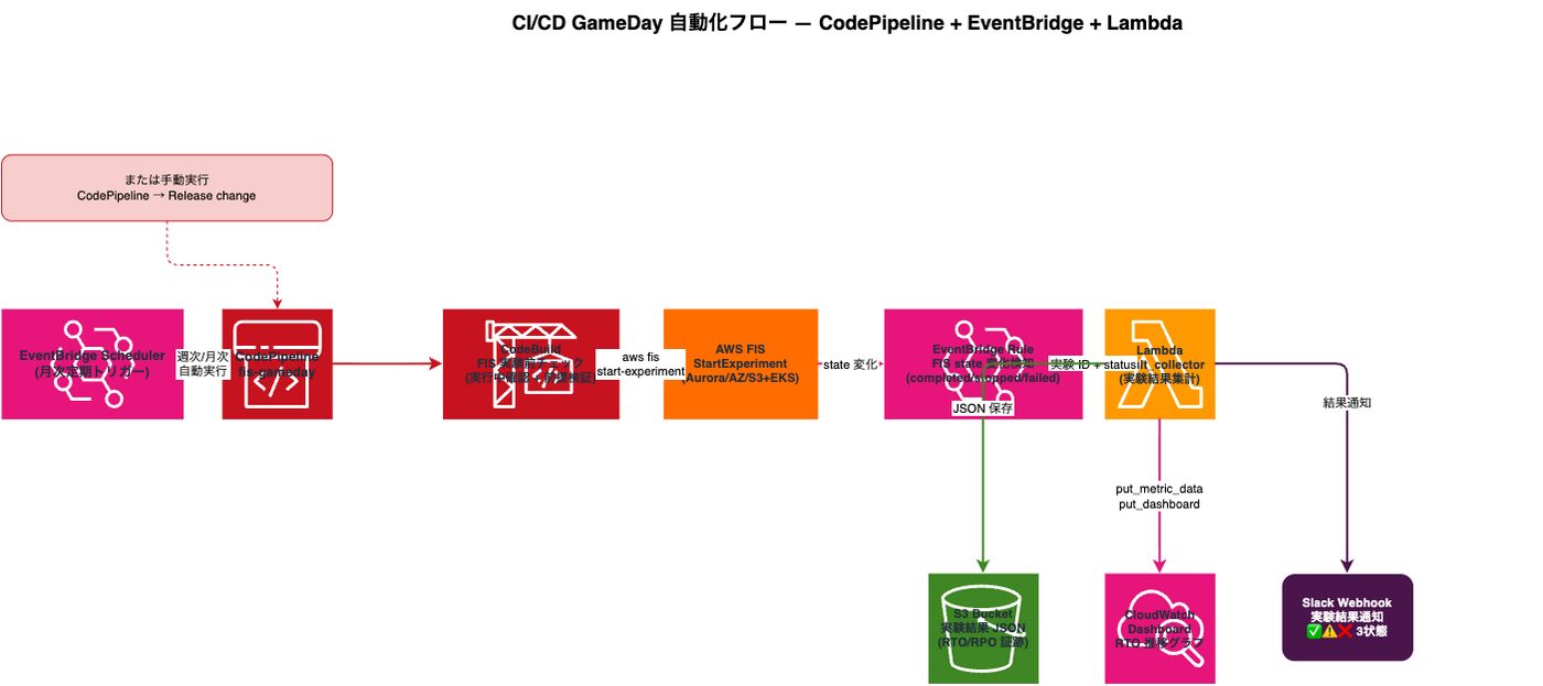 AWS FIS Chaos Engineering Aurora AZ S3 EKS GameDay Terraform 本番│ITトレンド調査ブログ