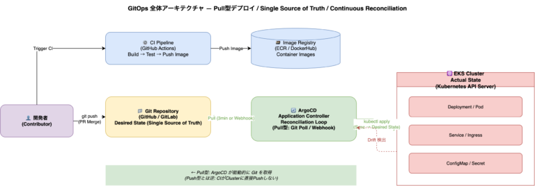 EKS本番運用 Vol3 GitOps ArgoCD Application 環境分離 Sync戦略 Helm Kustomize│IT ...