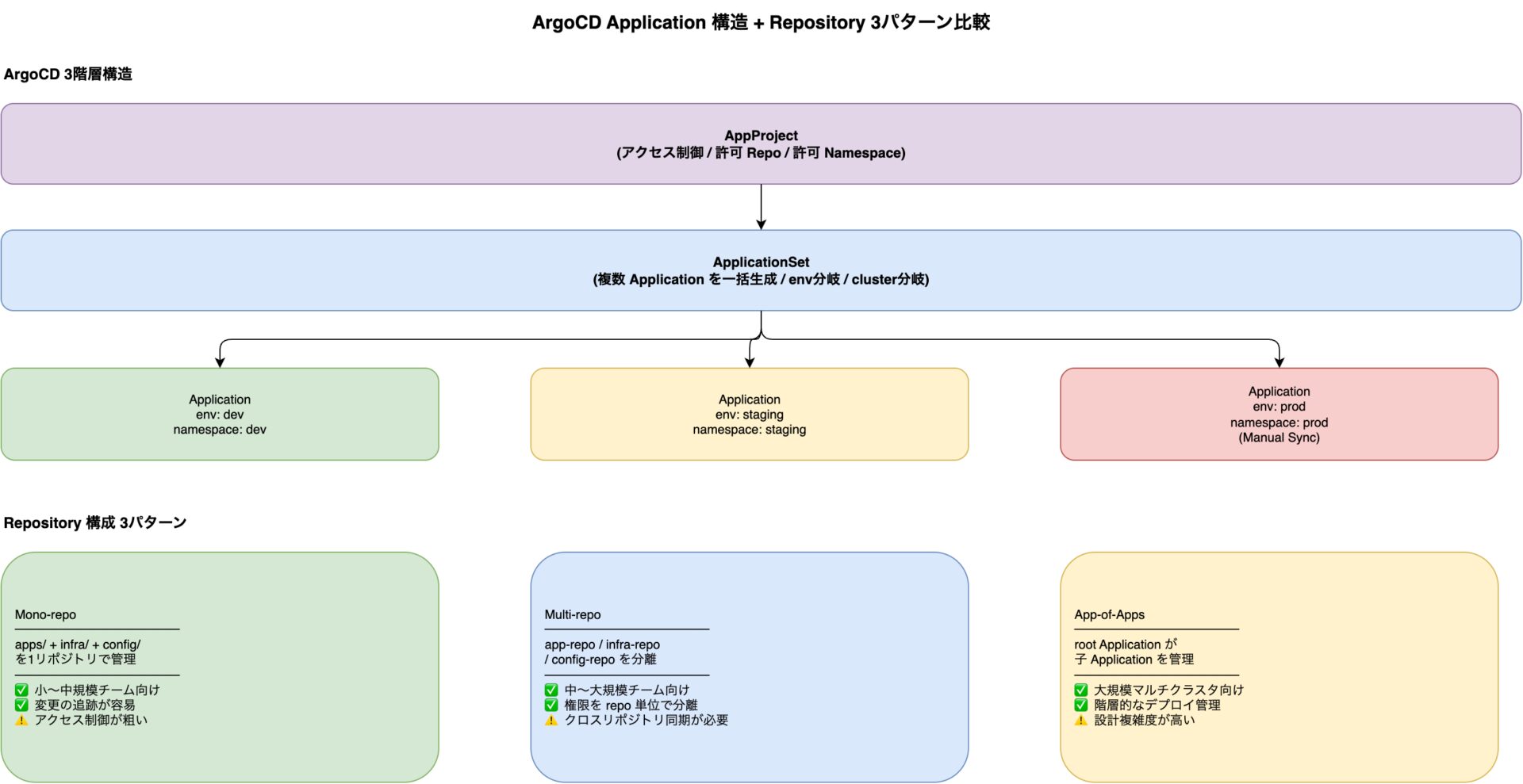EKS本番運用 Vol3 GitOps ArgoCD Application 環境分離 Sync戦略 Helm Kustomize│IT ...