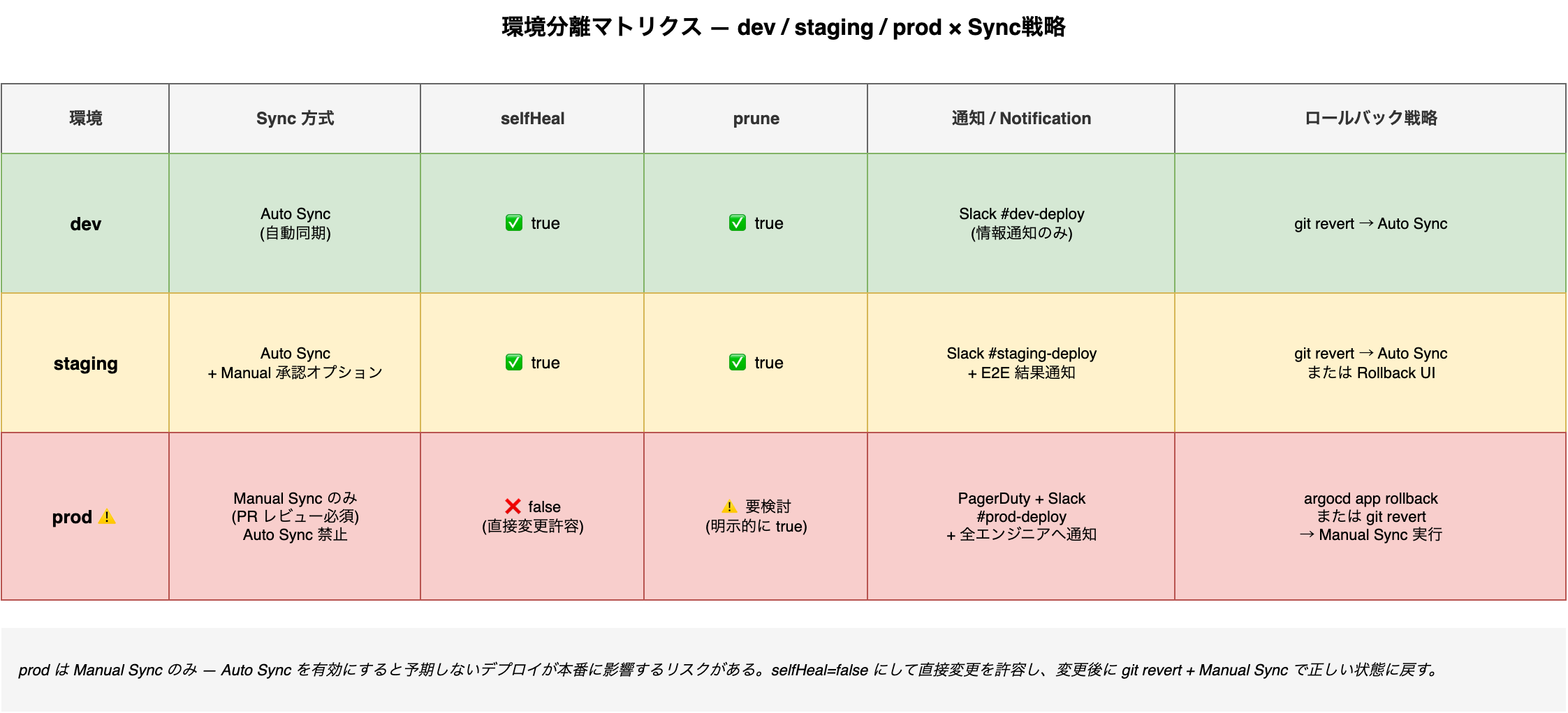 EKS本番運用 Vol3 GitOps ArgoCD Application 環境分離 Sync戦略 Helm Kustomize│IT ...