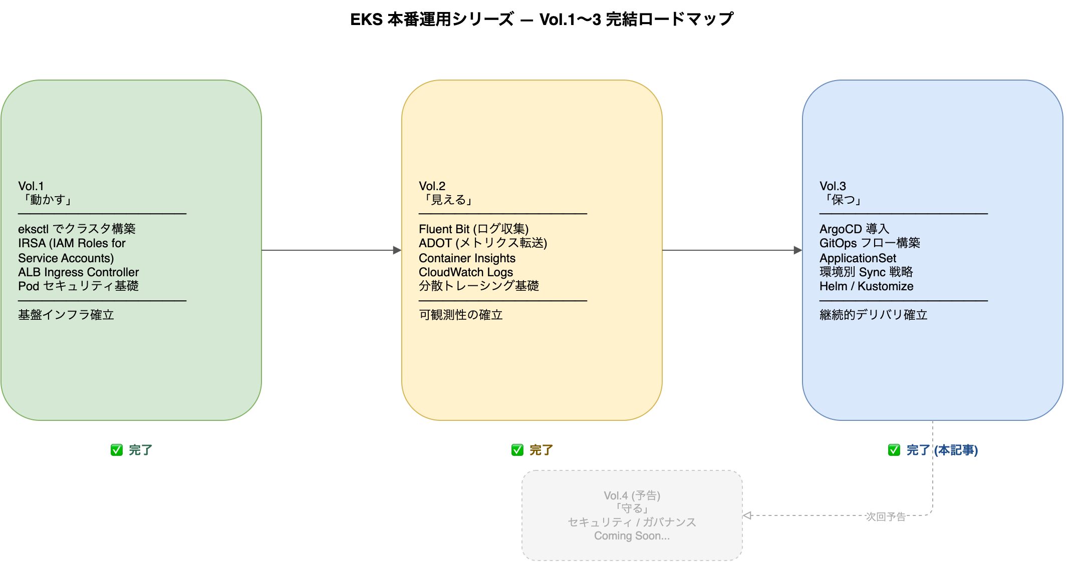 EKS本番運用 Vol3 GitOps ArgoCD Application 環境分離 Sync戦略 Helm Kustomize│IT ...