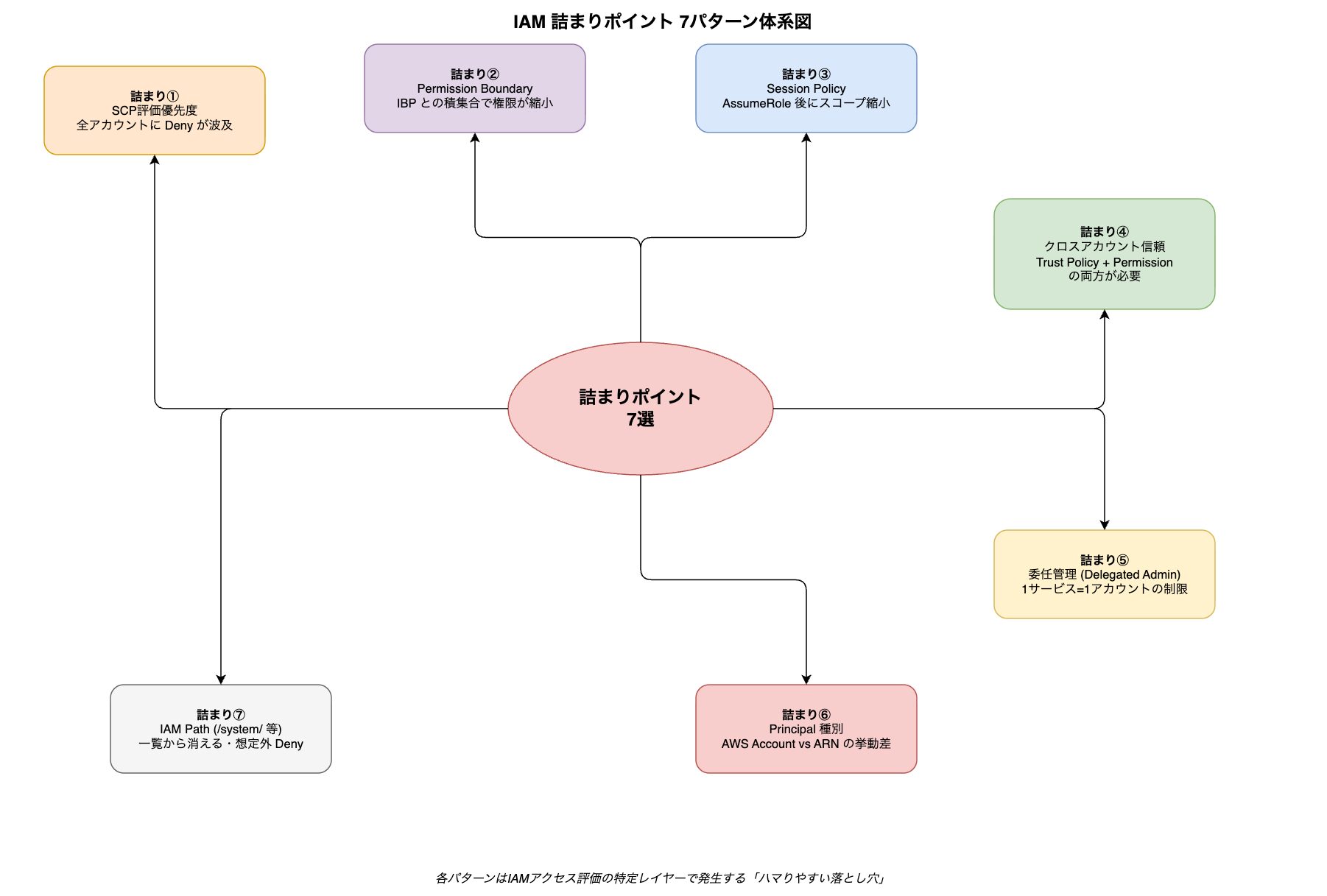 複数アカウント時代のIAM設計入門 | Organizations・SCP・Permission 