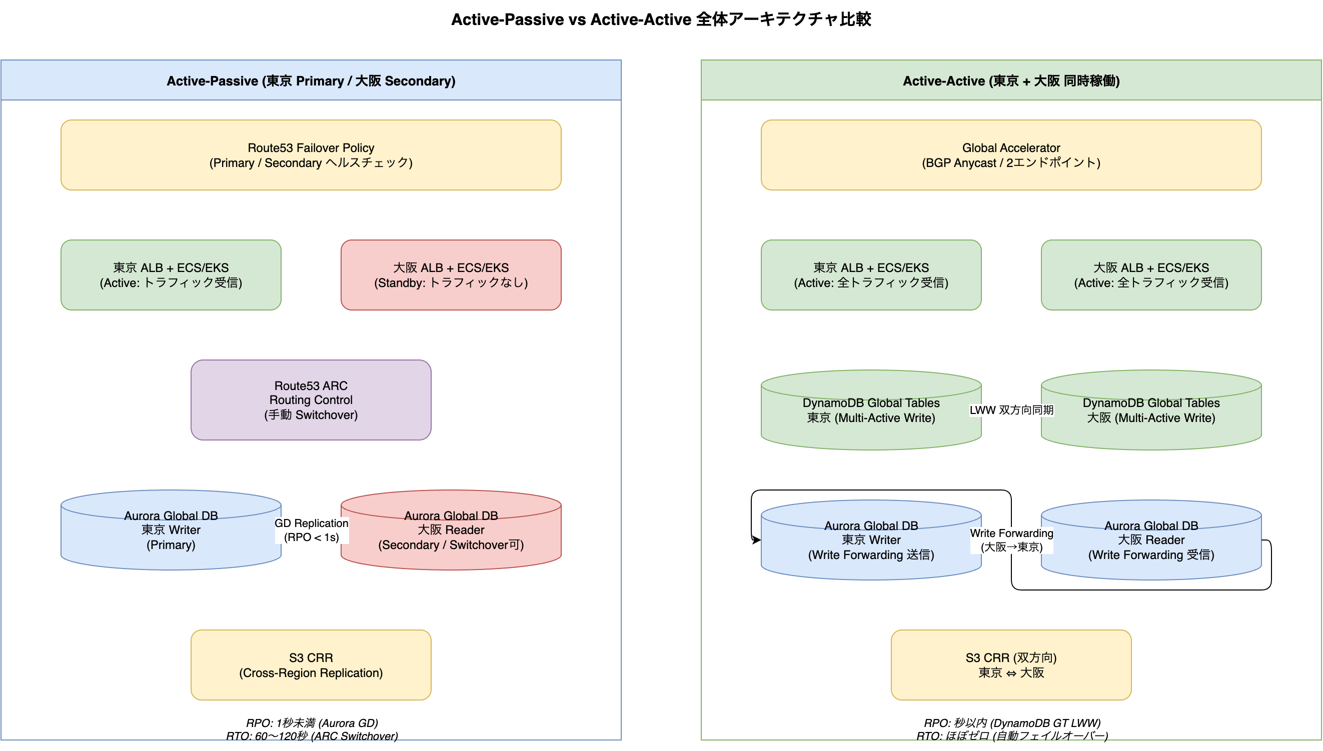 AWS Multi-Region Active-Active Active-Passive Route53 ARC 完結│ITトレンド調査ブログ