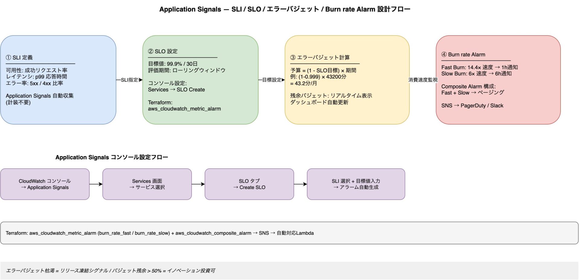 Observability実践 Application Signals SLO X-Ray CloudWatch ADOT統合入門│IT ...