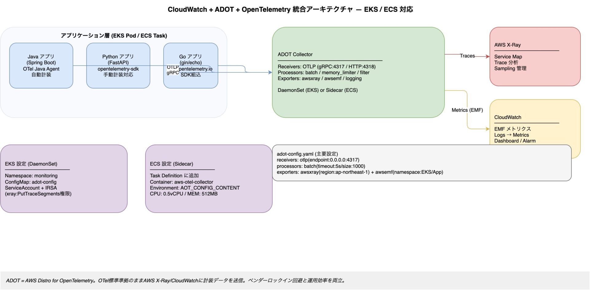 Observability実践 Application Signals SLO X-Ray CloudWatch ADOT統合入門│IT ...