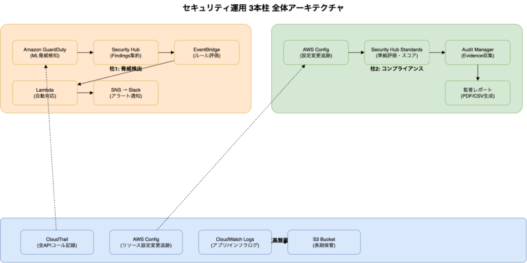 セキュリティ本格運用 Security Hub GuardDuty Audit Manager 統合入門│ITトレンド調査ブログ